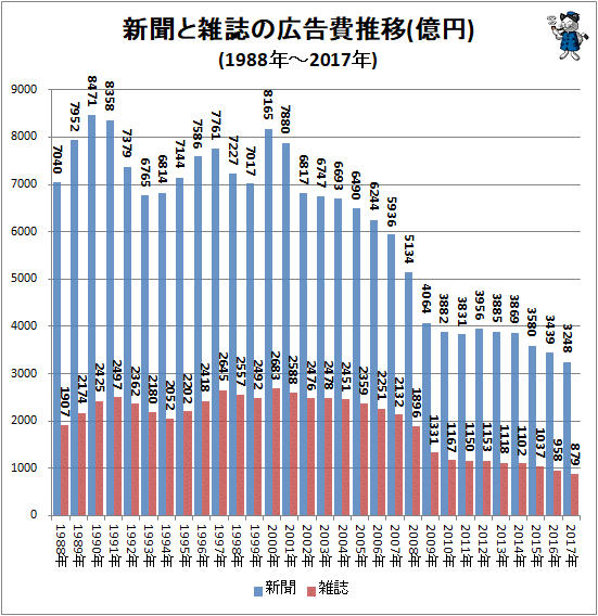 ↑ 新聞と雑誌の広告費推移(億円)(1988年-2017年)