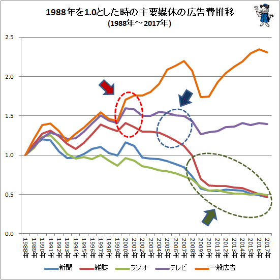 ↑ 1988年を1.0とした時の主要媒体の広告費推移(1988年-2017年)