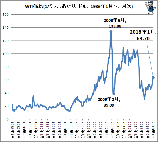↑ WTI価格(1バレルあたり、ドル、1986年1月-、月次)
