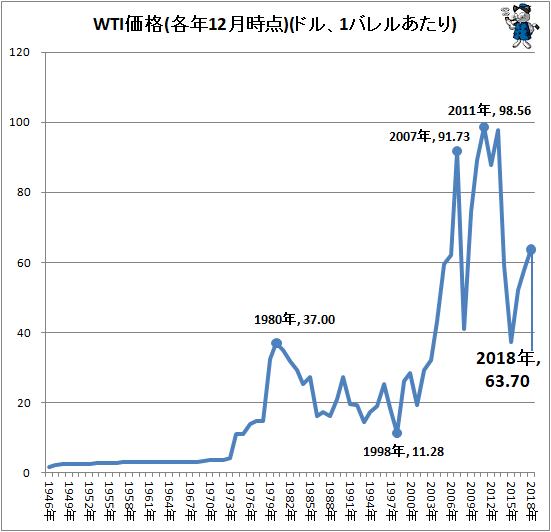 ↑ WTI価格(各年1月時点)(ドル、1バレルあたり)