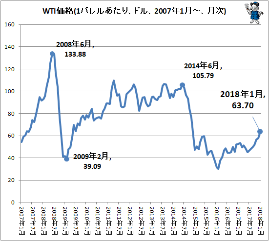 ↑ WTI価格(1バレルあたり、ドル、2007年1月-、月次)