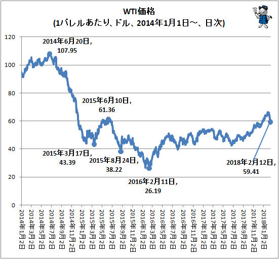 ↑ WTI価格(1バレルあたり、ドル、2014年1月1日-、日次)