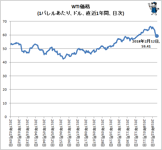 ↑ WTI価格(1バレルあたり、ドル、直近1年間、日次)