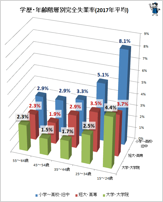 ↑ 学歴・年齢階層別失業率(2017年平均)(立体スタイル)