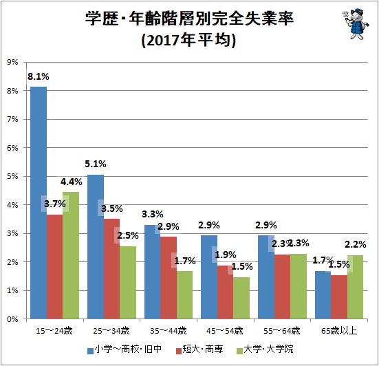 ↑ 学歴・年齢階層別失業率(2017年平均)