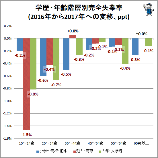 ↑ 学歴・年齢階層別失業率(2016年から2017年への変移、ppt)