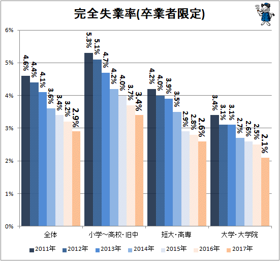 ↑ 参考:完全失業率(卒業者限定)