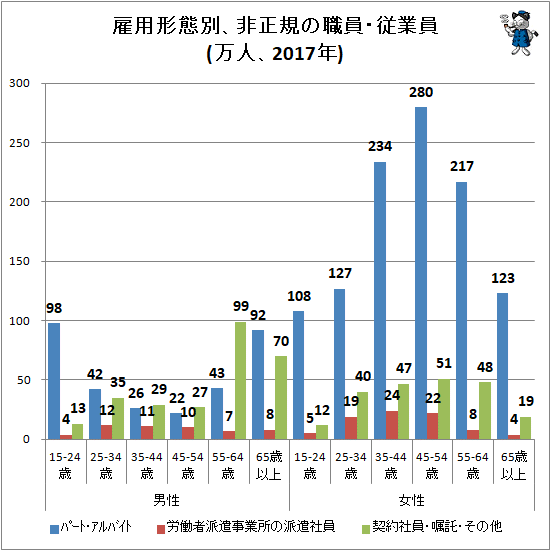 ↑ 雇用形態別、非正規の職員・従業員(万人、2017年)
