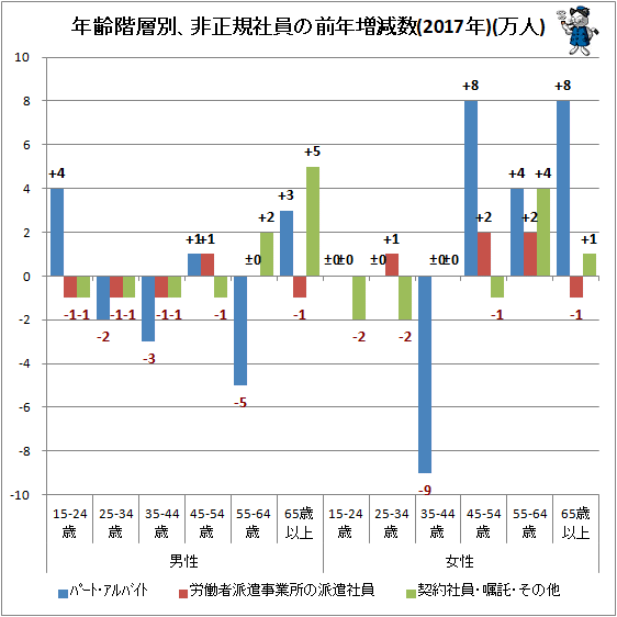 ↑ 年齢階層別、非正規社員の前年増減数(2017年)(万人)