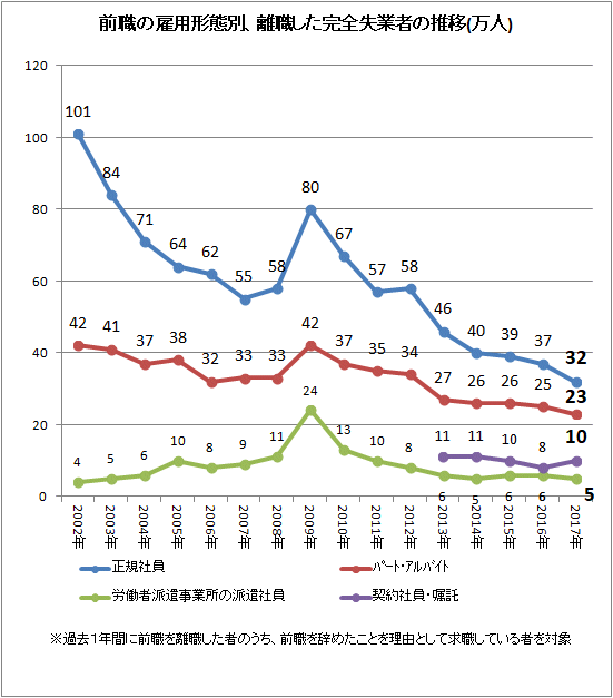 ↑ 前職の雇用形態別、離職した完全失業者の推移(万人)