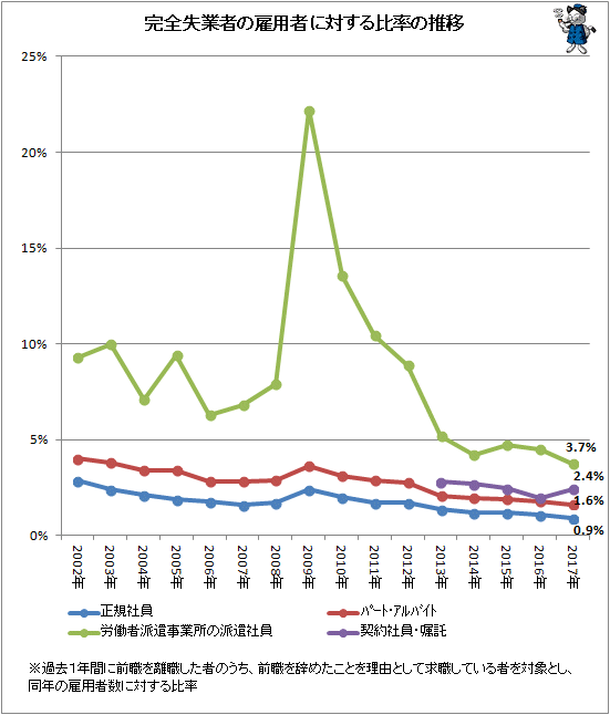 ↑ 完全失業者の雇用者に対する比率の推移