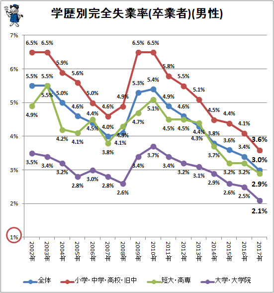 ↑ 学歴別完全失業率(卒業者)(男性)