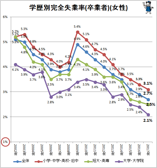 ↑ 学歴別完全失業率(卒業者)(女性)