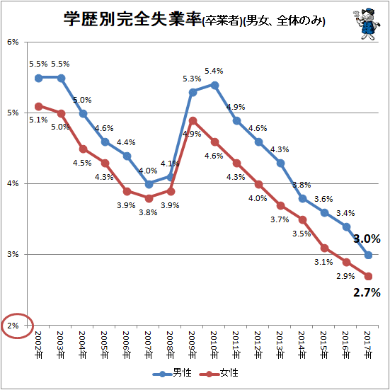 ↑ 学歴別完全失業率(卒業者)(男女、全体のみ)