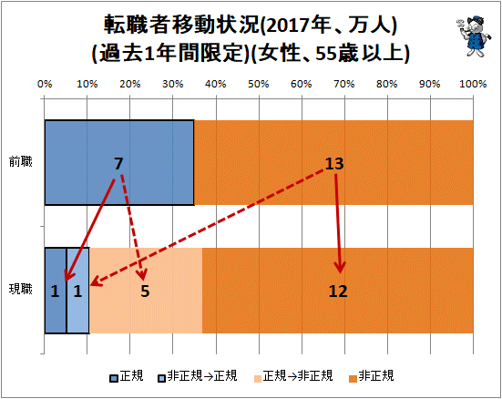 ↑ 転職者移動状況(2017年、万人)(過去1年間限定)(女性、55歳以上)