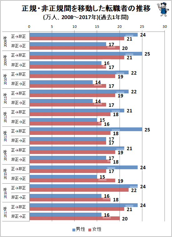 ↑ 正規・非正規間を移動した転職者の推移(万人、2008年-2017年)(過去1年間)