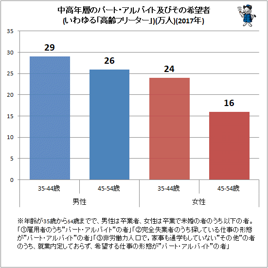 ↑ 中高年層のパート・アルバイト及びその希望者(いわゆる「高齢フリーター」)(万人)(2017年)