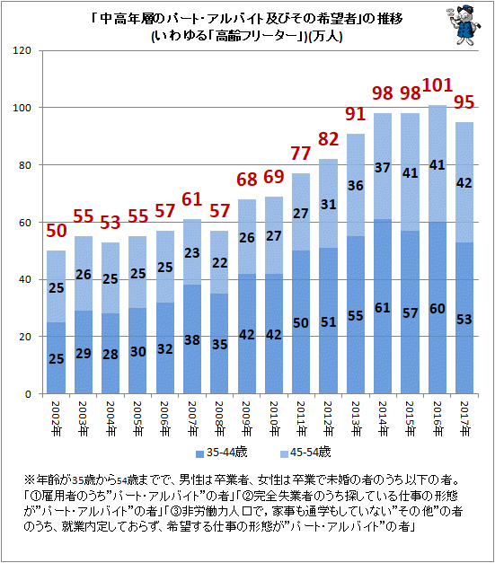 ↑ 「中高年層のパート・アルバイト及びその希望者」(いわゆる「高齢フリーター」)の推移(万人)