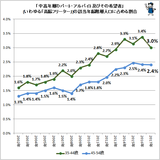 ↑ 「中高年層のパート・アルバイト及びその希望者」(いわゆる「高齢フリーター」)の該当年齢階層人口に占める割合