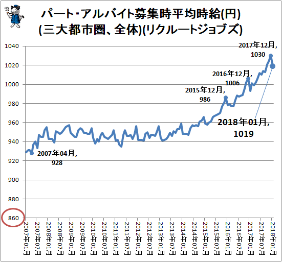 ↑ パート・アルバイト募集時平均時給(円)(三大都市圏、全体)(リクルートジョブズ)