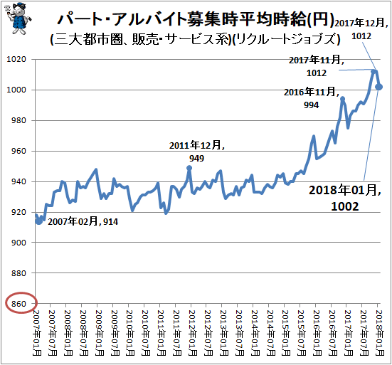 ↑ パート・アルバイト募集時平均時給(円)(三大都市圏、販売・サービス系)(リクルートジョブズ)
