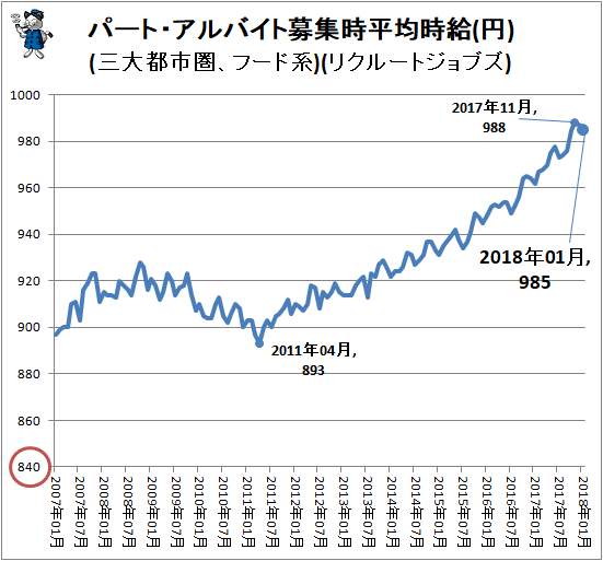 ↑ パート・アルバイト募集時平均時給(円)(三大都市圏、フード系)(リクルートジョブズ)