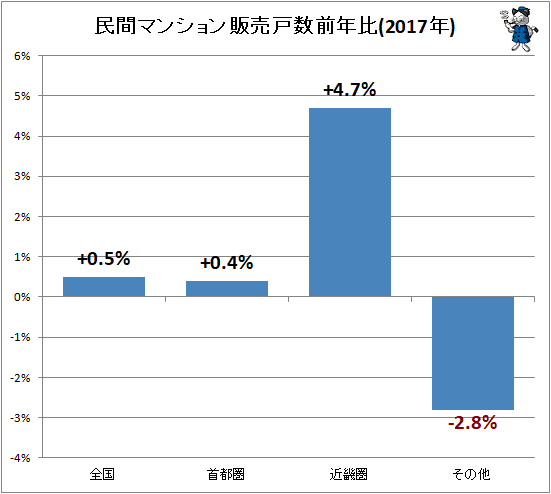 ↑ 民間マンション販売戸数前年比(2017年)