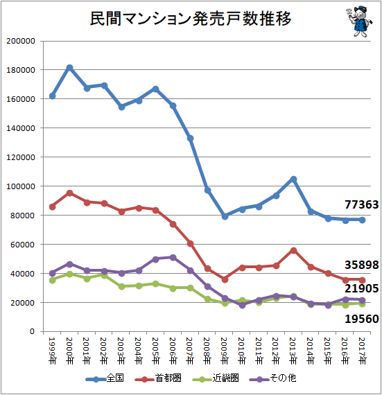 ↑ 民間マンション販売戸数推移(2017年分反映)
