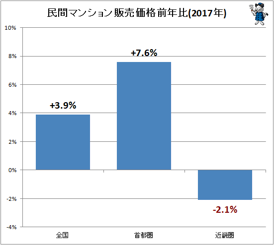 ↑ 民間マンション販売価格前年比(2017年)