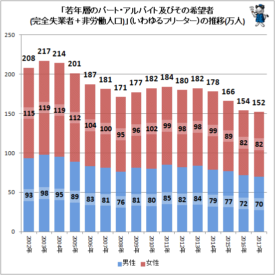 ↑ 「若年層のパート・アルバイト及びその希望者(完全失業者+非労働人口)」(いわゆるフリーター)の推移(万人)