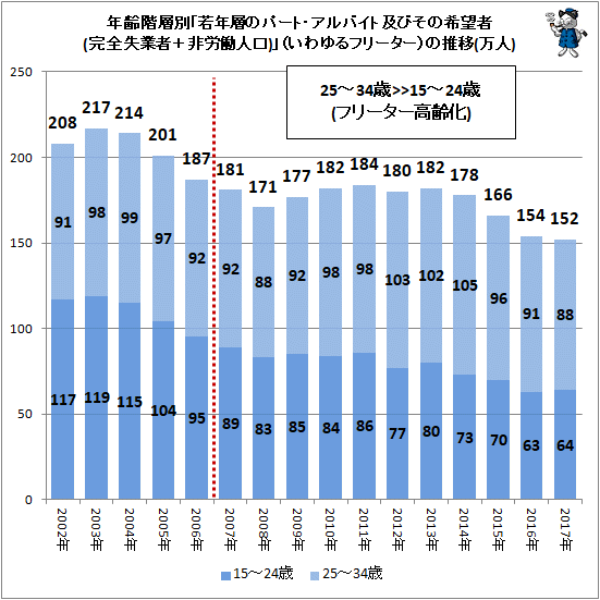 ↑ 年齢階層別にみた「若年層のパート・アルバイト及びその希望者(完全失業者+非労働人口)」(いわゆるフリーター)の推移(万人)