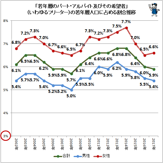 ↑ 「若年層のパート・アルバイト及びその希望者」(いわゆるフリーター)の若年層人口に占める割合の推移