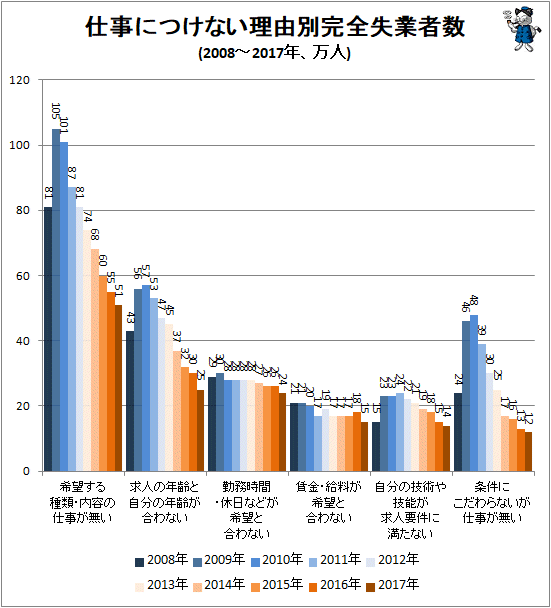 ↑ 仕事につけない理由別完全失業者(2008-2017年、万人)