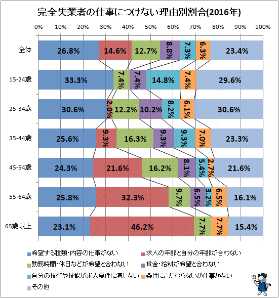 ↑ 完全失業者の仕事につけない理由別割合(2016年)