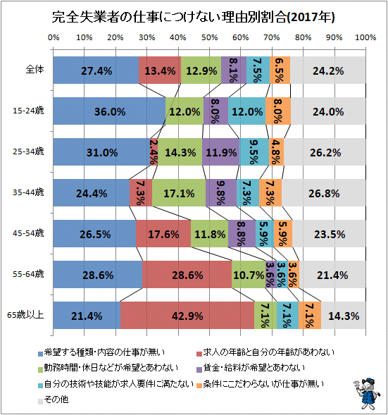 ↑ 完全失業者の仕事につけない理由別割合(2017年)