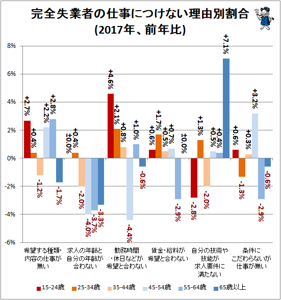 ↑ 完全失業者の仕事につけない理由別割合(2017年、前年比)
