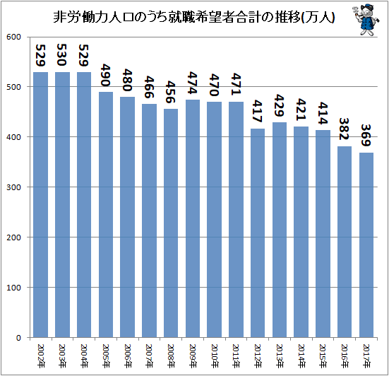 ↑ 非労働力人口のうち就職希望者合計の推移(万人)