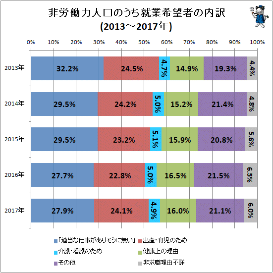 ↑ 非労働力人口のうち就業希望者の内訳(2013-2017年)