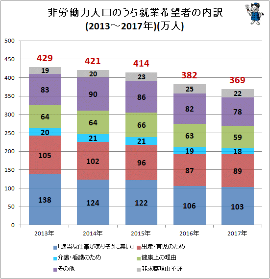 ↑ 非労働力人口のうち就業希望者の内訳(2013-2017年)(万人)