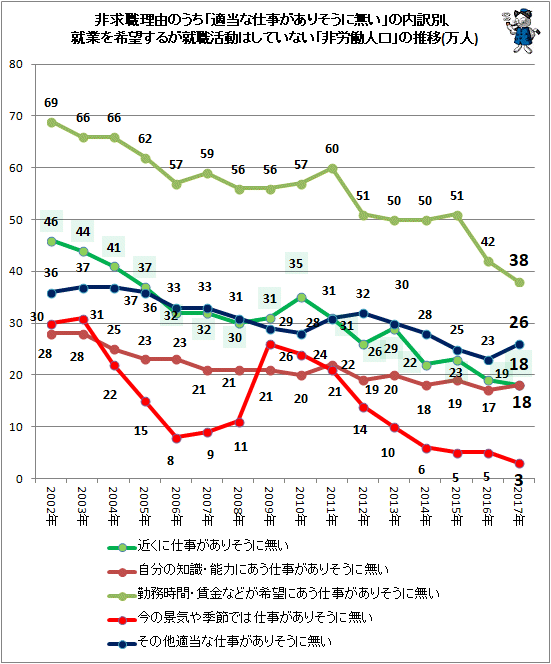 ↑ 非求職理由のうち「適当な仕事がありそうに無い」の内訳別、就業を希望するが就職活動はしていない「非労働人口」の推移