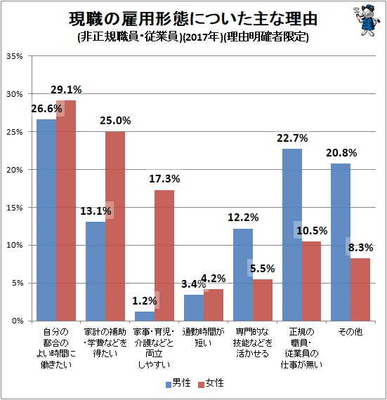 ↑ 現職の雇用形態についた主な理由(非正規職員・従業員)(2017年)(理由明確者限定)