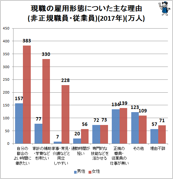 ↑ 現職の雇用形態についた主な理由(非正規職員・従業員)(2017年)(万人)