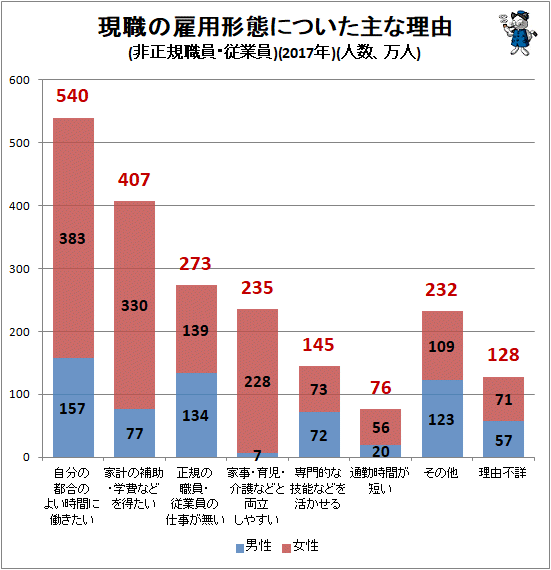 ↑ 現職の雇用形態についた主な理由(非正規職員・従業員)(2017年)(万人)(積み上げ式グラフ)