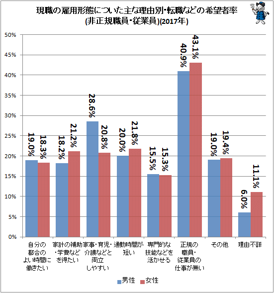 ↑ 現職の雇用形態についた主な理由別・転職などの希望者率(非正規職員・従業員)(2017年)