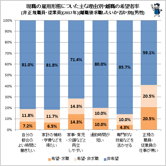 ↑ 現職の雇用形態についた主な理由別・離職の希望者率(非正規職員・従業員)(2017年)(離職後求職したいか否か別)(男性)