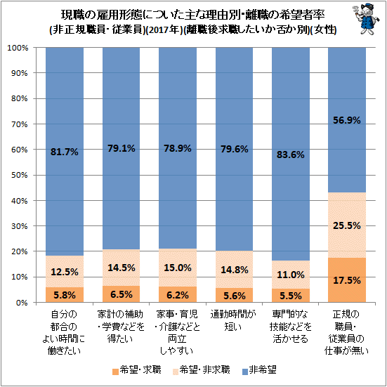 ↑ 現職の雇用形態についた主な理由別・離職の希望者率(非正規職員・従業員)(2017年)(離職後求職したいか否か別)(女性)