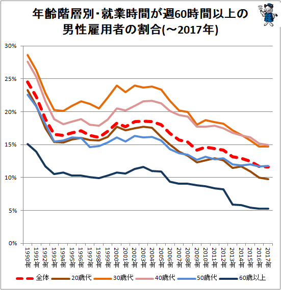 ↑ 年齢別・就業時間が週60時間以上の男性雇用者の割合(-2017年)