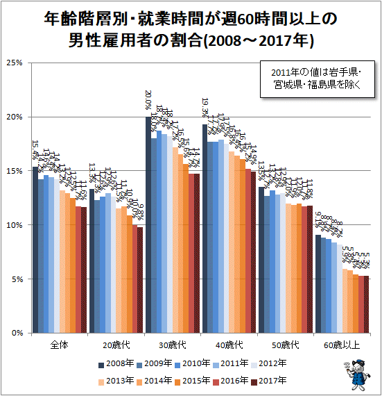 ↑ 年齢別・就業時間が週60時間以上の男性雇用者の割合(2008-2017年)