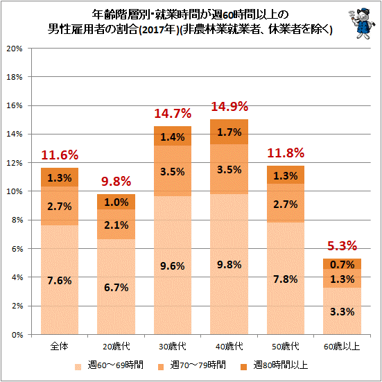 ↑ 年齢別・就業時間が週60時間以上の男性雇用者の割合(2017年)(非農林業就業者、休業者を除く)