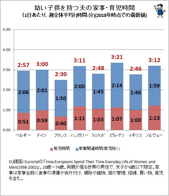 ↑ 幼い子供を持つ夫の家事・育児時間(1日あたり、週全体平均)(時間:分)(2018年時点での最新値)